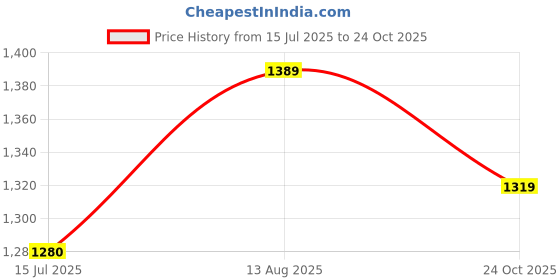 amazon.in van heusen Men's Slim Fit Mid Rise Pants van heusen Price History Graph from 15 Jul 2025 to 24 Oct 2025