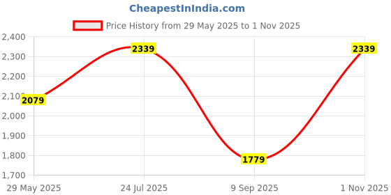 amazon.in van heusen Men's Slim Fit Mid Rise Pants van heusen Price History Graph from 29 May 2025 to 1 Nov 2025