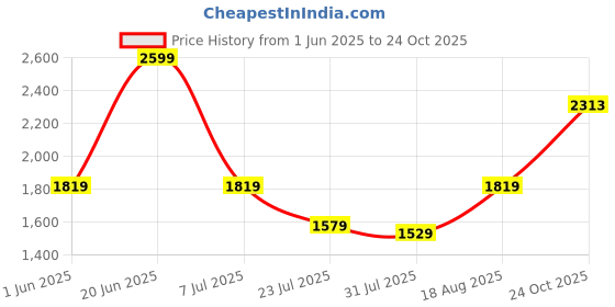 amazon.in van heusen Men's Slim Fit Mid Rise Pants van heusen Price History Graph from 1 Jun 2025 to 24 Oct 2025