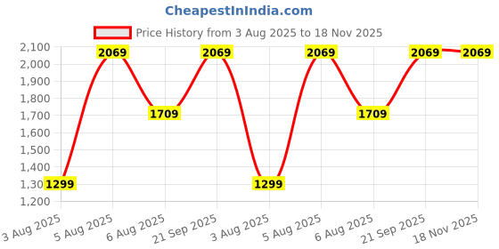 amazon.in van heusen Men's Slim Fit Mid Rise Pants van heusen Price History Graph from 3 Aug 2025 to 18 Nov 2025