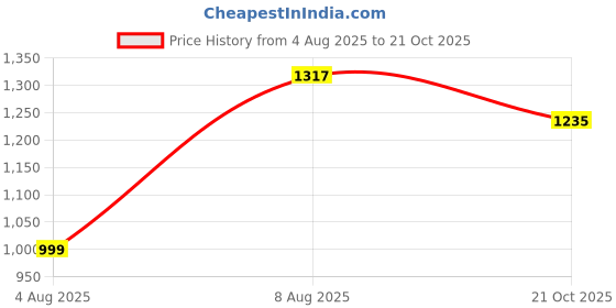 amazon.in van heusen Men's Slim Fit Mid Rise Pants van heusen Price History Graph from 4 Aug 2025 to 21 Oct 2025