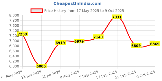 amazon.in van heusen Men's Slim Fit Notch Lapel Suit van heusen Price History Graph from 17 May 2025 to 9 Oct 2025