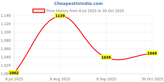 amazon.in van heusen Men's Slim Fit Print Half Sleeves Casual Resort Collar Shirt van heusen Price History Graph from 8 Jul 2025 to 30 Oct 2025