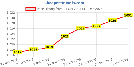 amazon.in van heusen Men's Slim Fit Shirt van heusen Price History Graph from 21 Oct 2025 to 1 Dec 2025