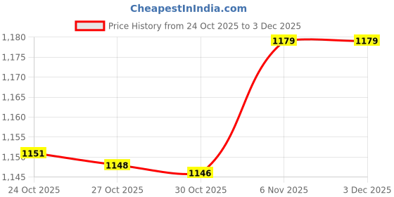 amazon.in van heusen Men's Slim Fit Track Pants van heusen Price History Graph from 24 Oct 2025 to 3 Dec 2025