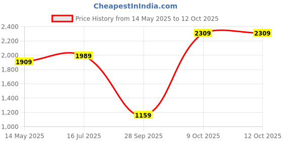 amazon.in van heusen Men's Slim Fit Worldwear Wool Blend Formal Trouser van heusen Price History Graph from 14 May 2025 to 12 Oct 2025