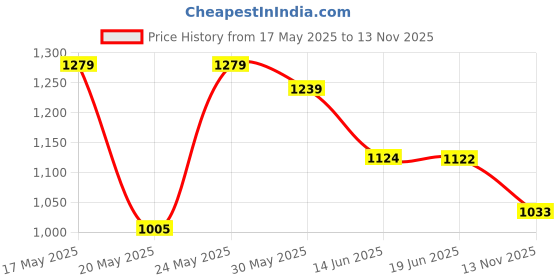 amazon.in van heusen Men's Slim Formal Trousers van heusen Price History Graph from 17 May 2025 to 13 Nov 2025