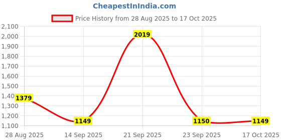 amazon.in van heusen Men's Slim Leggings van heusen Price History Graph from 28 Aug 2025 to 17 Oct 2025