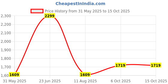amazon.in van heusen Men's Slim Pants van heusen Price History Graph from 31 May 2025 to 15 Oct 2025