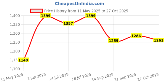 amazon.in van heusen Men's Slim Pants van heusen Price History Graph from 11 May 2025 to 27 Oct 2025