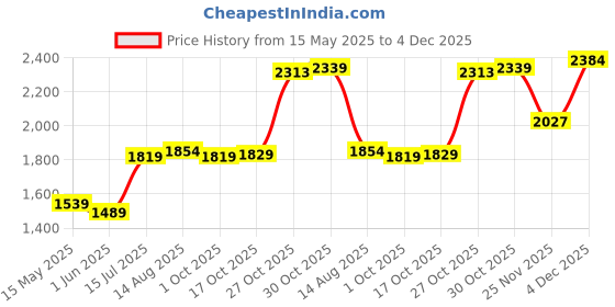 amazon.in van heusen Men's Slim Pants van heusen Price History Graph from 15 May 2025 to 4 Dec 2025