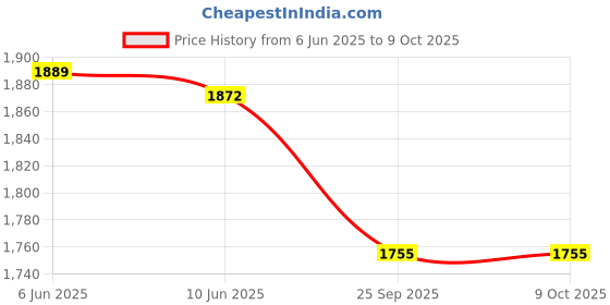 amazon.in van heusen Men's Slim Pants van heusen Price History Graph from 6 Jun 2025 to 4 Oct 2025