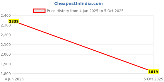 amazon.in van heusen Men's Slim Pants van heusen Price History Graph from 4 Jun 2025 to 5 Oct 2025