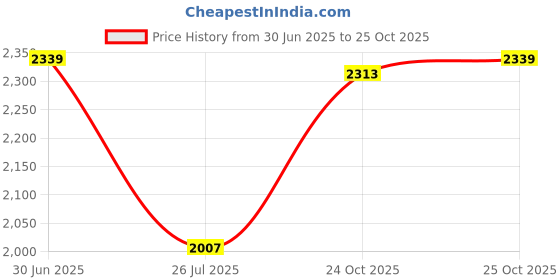 amazon.in van heusen Men's Slim Pants van heusen Price History Graph from 30 Jun 2025 to 25 Oct 2025