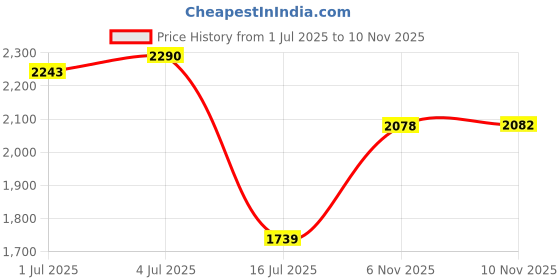 amazon.in van heusen Men's Slim Pants van heusen Price History Graph from 1 Jul 2025 to 8 Nov 2025