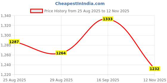 amazon.in van heusen Men's Slim Pants van heusen Price History Graph from 25 Aug 2025 to 12 Nov 2025