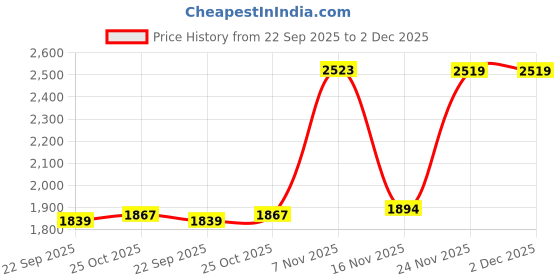 amazon.in van heusen Men's Slim Pants van heusen Price History Graph from 22 Sep 2025 to 2 Dec 2025