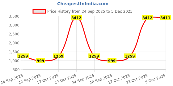 amazon.in van heusen Men's Slim Pants van heusen Price History Graph from 24 Sep 2025 to 5 Dec 2025