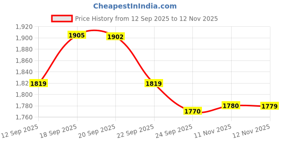 amazon.in van heusen Men's Slim Pants van heusen Price History Graph from 12 Sep 2025 to 12 Nov 2025