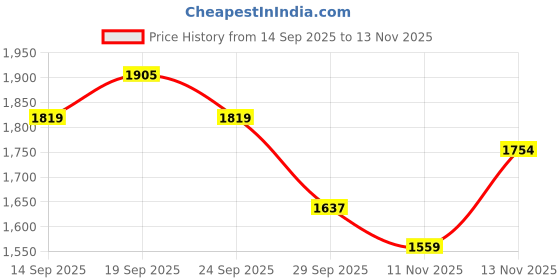 amazon.in van heusen Men's Slim Pants van heusen Price History Graph from 14 Sep 2025 to 11 Nov 2025