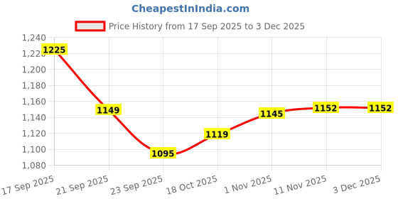 amazon.in van heusen Men's Slim Pants van heusen Price History Graph from 17 Sep 2025 to 3 Dec 2025