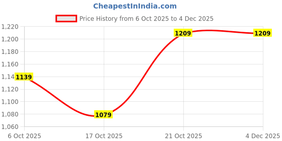 amazon.in van heusen Men's Slim Pants van heusen Price History Graph from 6 Oct 2025 to 4 Dec 2025