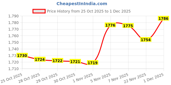 amazon.in van heusen Men's Slim Pants van heusen Price History Graph from 25 Oct 2025 to 1 Dec 2025