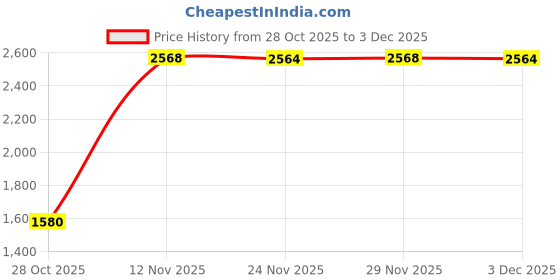amazon.in van heusen Men's Slim Pants van heusen Price History Graph from 28 Oct 2025 to 3 Dec 2025