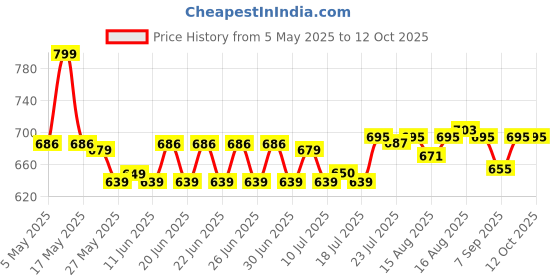 amazon.in Van Heusen Men's Slim Plain Thermal Bottom van heusen Price History Graph from 5 May 2025 to 12 Oct 2025