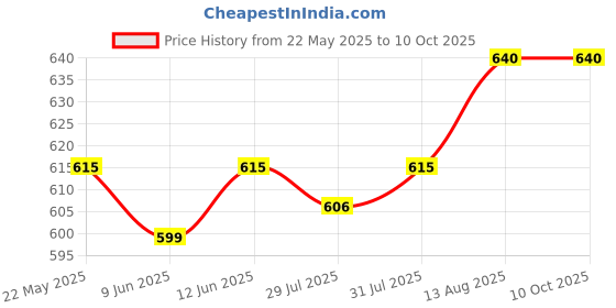 amazon.in van heusen Men's Slim Plain Thermal Bottom van heusen Price History Graph from 22 May 2025 to 8 Oct 2025
