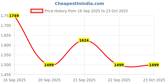 amazon.in van heusen Men's Slim Track Pants van heusen Price History Graph from 16 Sep 2025 to 23 Oct 2025