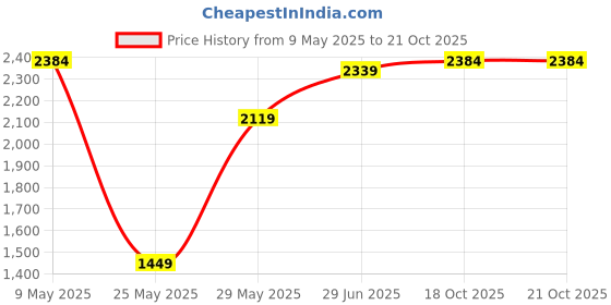 amazon.in van heusen Men's Slim Work Utility Pants van heusen Price History Graph from 9 May 2025 to 18 Oct 2025