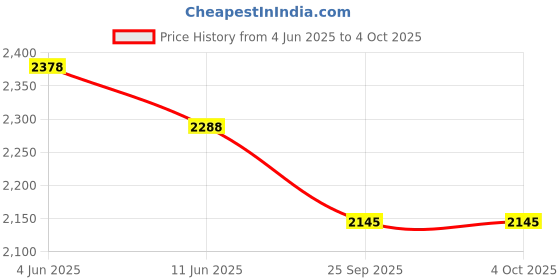 amazon.in van heusen Men's Slim Work Utility Pants van heusen Price History Graph from 4 Jun 2025 to 4 Oct 2025