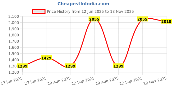 amazon.in van heusen Men's Slim Work Utility Pants van heusen Price History Graph from 12 Jun 2025 to 18 Nov 2025