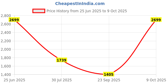 amazon.in van heusen Men's Slim Work Utility Pants van heusen Price History Graph from 25 Jun 2025 to 9 Oct 2025