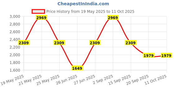 amazon.in van heusen Men's Slim Work Utility Pants van heusen Price History Graph from 19 May 2025 to 11 Oct 2025