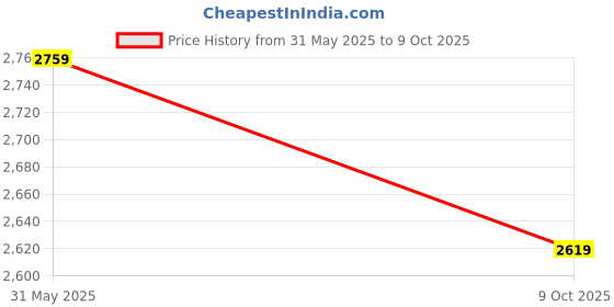 amazon.in van heusen Men's Slim Work Utility Pants van heusen Price History Graph from 31 May 2025 to 9 Oct 2025