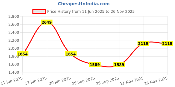amazon.in van heusen Men's Slim Work Utility Pants van heusen Price History Graph from 11 Jun 2025 to 26 Nov 2025