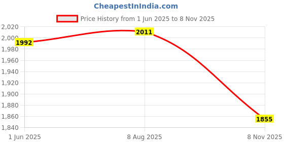 amazon.in van heusen Men's Slim Work Utility Pants van heusen Price History Graph from 1 Jun 2025 to 8 Nov 2025