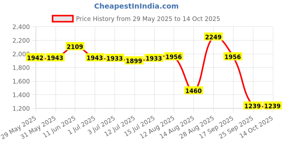 amazon.in van heusen Men's Slim Work Utility Pants van heusen Price History Graph from 29 May 2025 to 14 Oct 2025