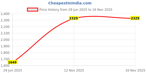 amazon.in van heusen Men's Slim Work Utility Pants van heusen Price History Graph from 29 Jun 2025 to 15 Nov 2025