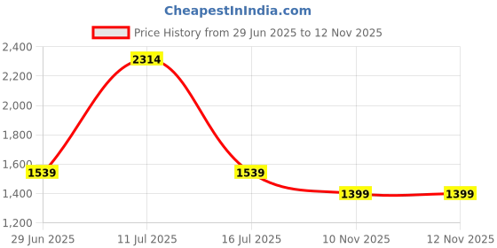amazon.in van heusen Men's Slim Work Utility Pants van heusen Price History Graph from 29 Jun 2025 to 11 Nov 2025