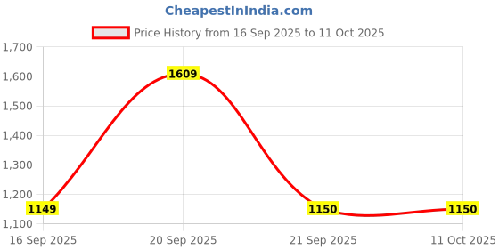 amazon.in van heusen Men's Slim Work Utility Pants van heusen Price History Graph from 16 Sep 2025 to 10 Oct 2025