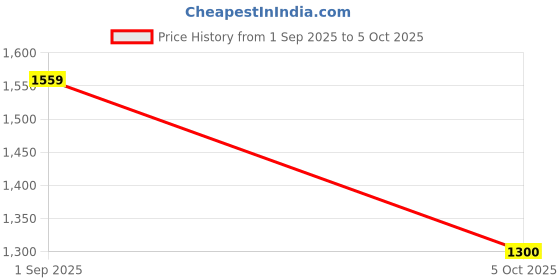 amazon.in van heusen Men's Slim Work Utility Pants van heusen Price History Graph from 1 Sep 2025 to 5 Oct 2025