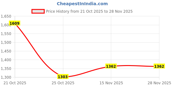 amazon.in van heusen Men's Slim Work Utility Pants van heusen Price History Graph from 21 Oct 2025 to 27 Nov 2025