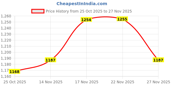 amazon.in van heusen Men's Slim Work Utility Pants van heusen Price History Graph from 25 Oct 2025 to 27 Nov 2025