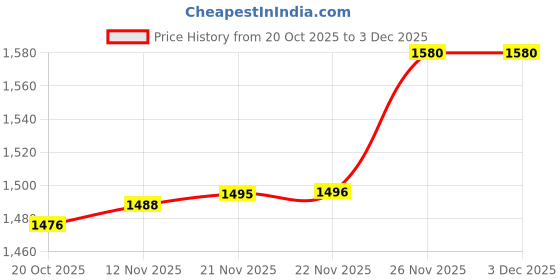 amazon.in van heusen Men's Slim Work Utility Pants van heusen Price History Graph from 20 Oct 2025 to 2 Dec 2025