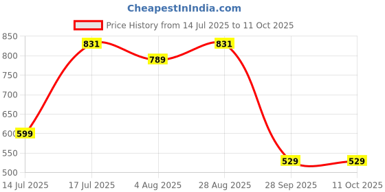 amazon.in van heusen Men's Solid Leather Belt van heusen Price History Graph from 14 Jul 2025 to 11 Oct 2025