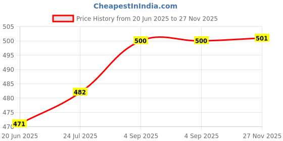 amazon.in van heusen Men's Solid Regular Fit Briefs van heusen Price History Graph from 20 Jun 2025 to 27 Nov 2025
