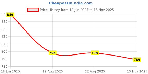amazon.in van heusen Men's Solid Regular Fit Gym Vest van heusen Price History Graph from 18 Jun 2025 to 15 Nov 2025